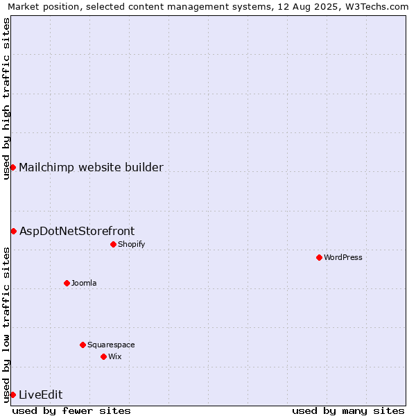 Market position of AspDotNetStorefront vs. Mailchimp website builder vs. LiveEdit