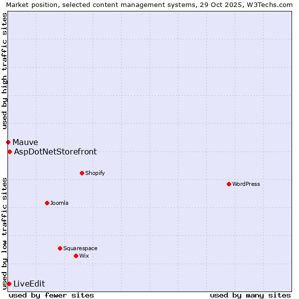 Market position of AspDotNetStorefront vs. LiveEdit vs. Mauve