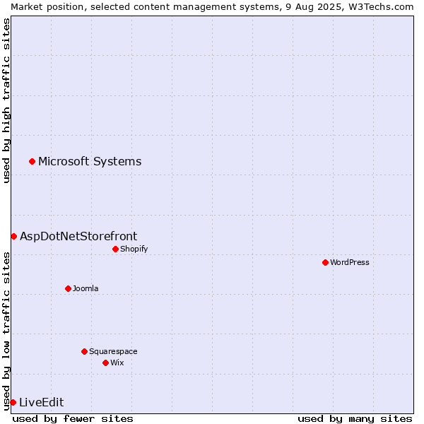Market position of Microsoft Systems vs. AspDotNetStorefront vs. LiveEdit