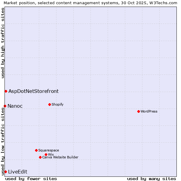 Market position of AspDotNetStorefront vs. LiveEdit vs. Nanoc