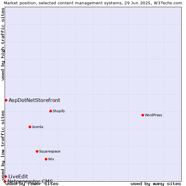 Market position of AspDotNetStorefront vs. LiveEdit vs. Netgenerator CMS