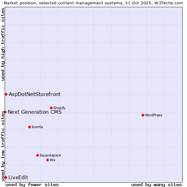 Market position of AspDotNetStorefront vs. LiveEdit vs. Next Generation CMS