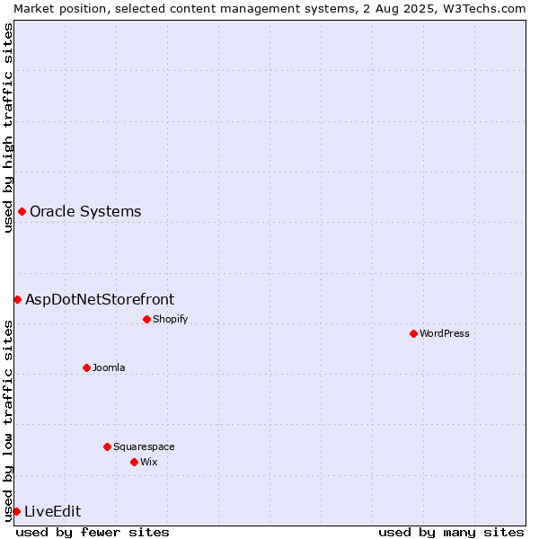 Market position of Oracle Systems vs. AspDotNetStorefront vs. LiveEdit