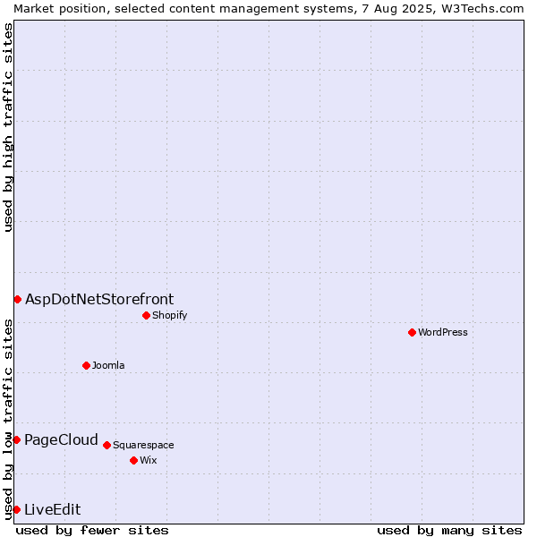 Market position of AspDotNetStorefront vs. PageCloud vs. LiveEdit