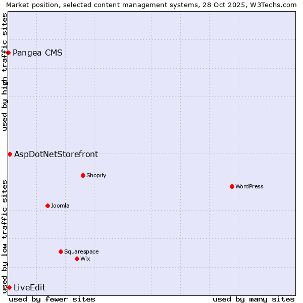 Market position of AspDotNetStorefront vs. LiveEdit vs. Pangea CMS