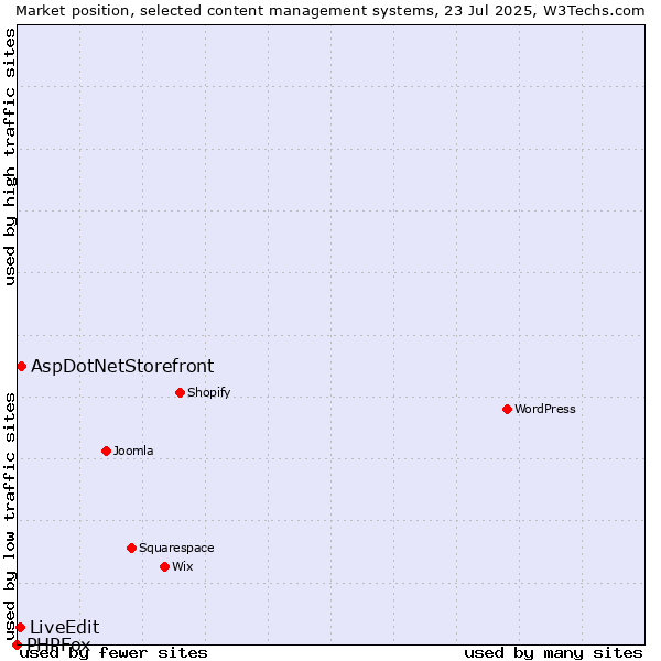 Market position of AspDotNetStorefront vs. LiveEdit vs. PHPFox