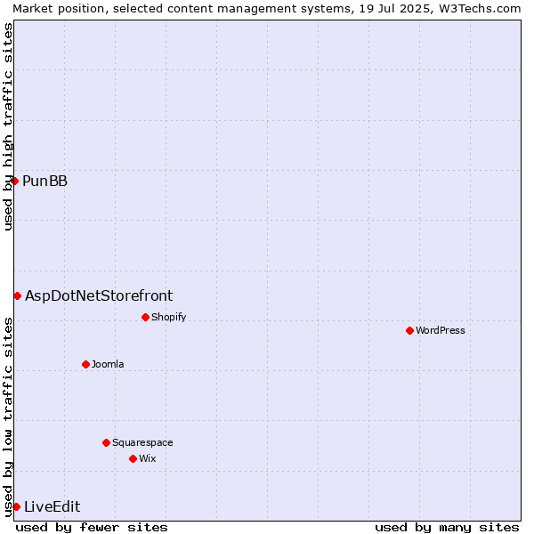 Market position of AspDotNetStorefront vs. LiveEdit vs. PunBB