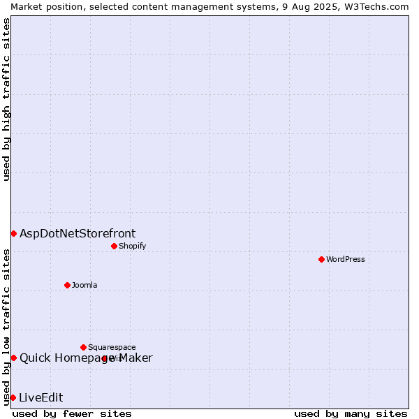 Market position of Quick Homepage Maker vs. AspDotNetStorefront vs. LiveEdit