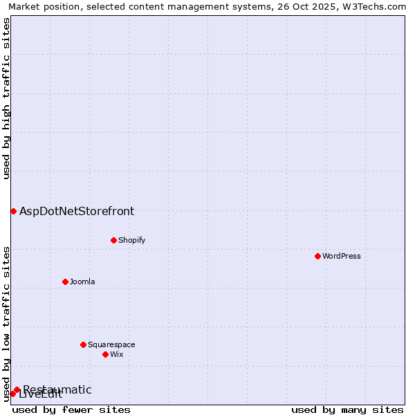 Market position of Restaumatic vs. AspDotNetStorefront vs. LiveEdit