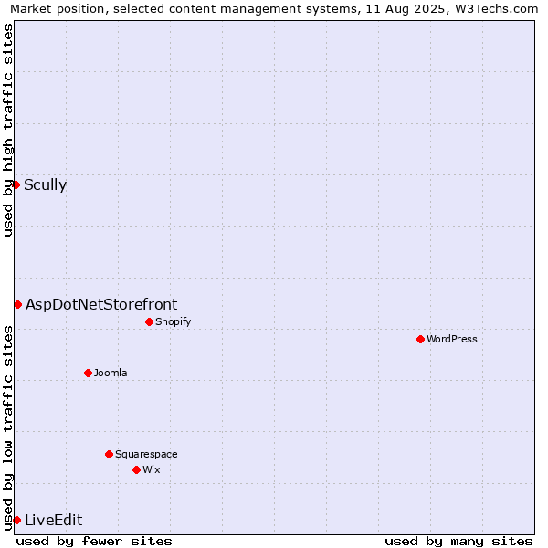 Market position of AspDotNetStorefront vs. LiveEdit vs. Scully