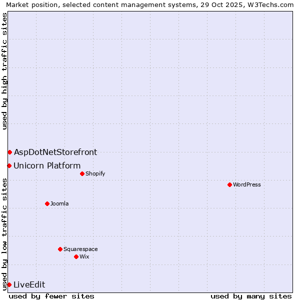 Market position of AspDotNetStorefront vs. Unicorn Platform vs. LiveEdit