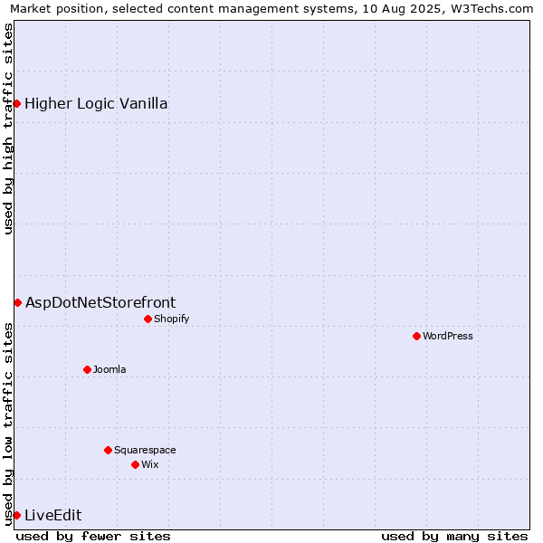 Market position of AspDotNetStorefront vs. Higher Logic Vanilla vs. LiveEdit