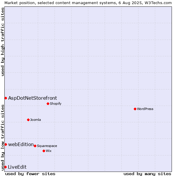 Market position of AspDotNetStorefront vs. webEdition vs. LiveEdit