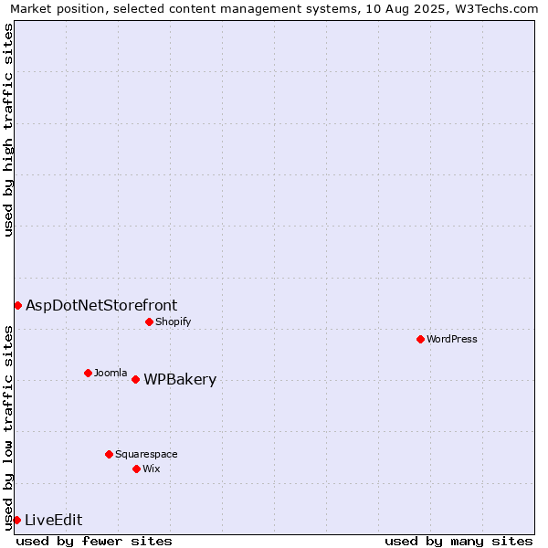 Market position of WPBakery vs. AspDotNetStorefront vs. LiveEdit