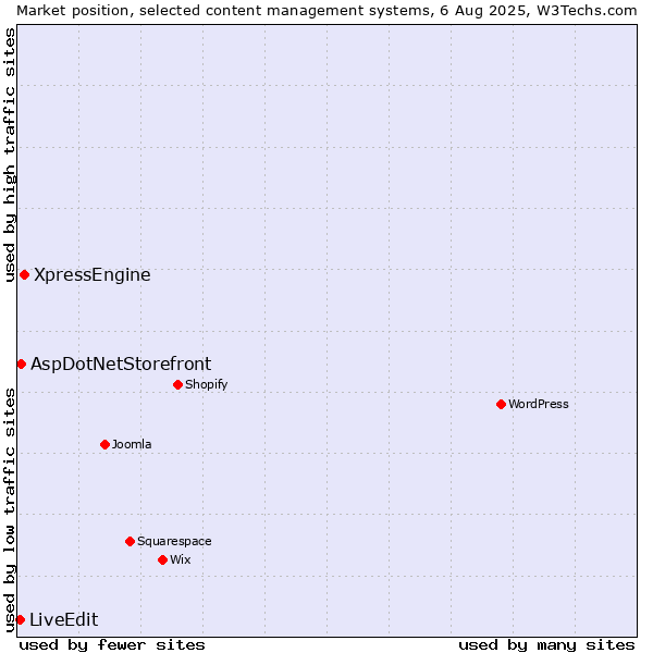 Market position of XpressEngine vs. AspDotNetStorefront vs. LiveEdit