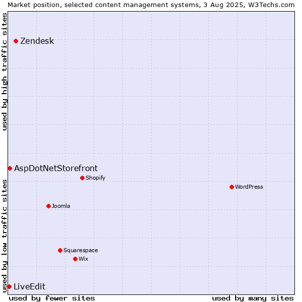 Market position of Zendesk vs. AspDotNetStorefront vs. LiveEdit