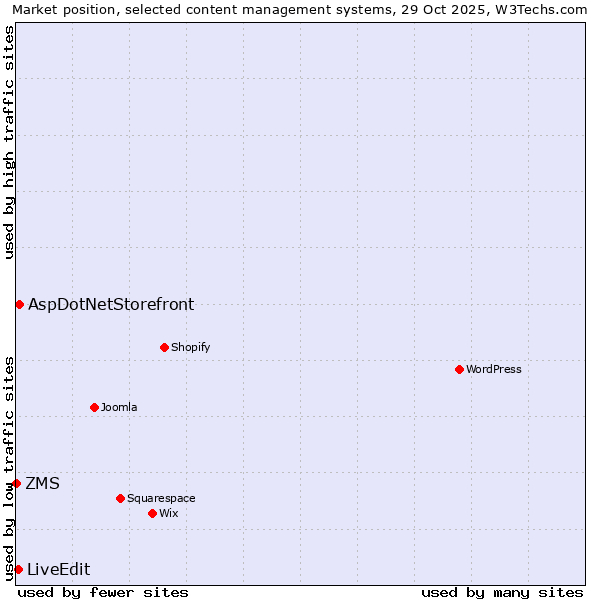 Market position of AspDotNetStorefront vs. LiveEdit vs. ZMS