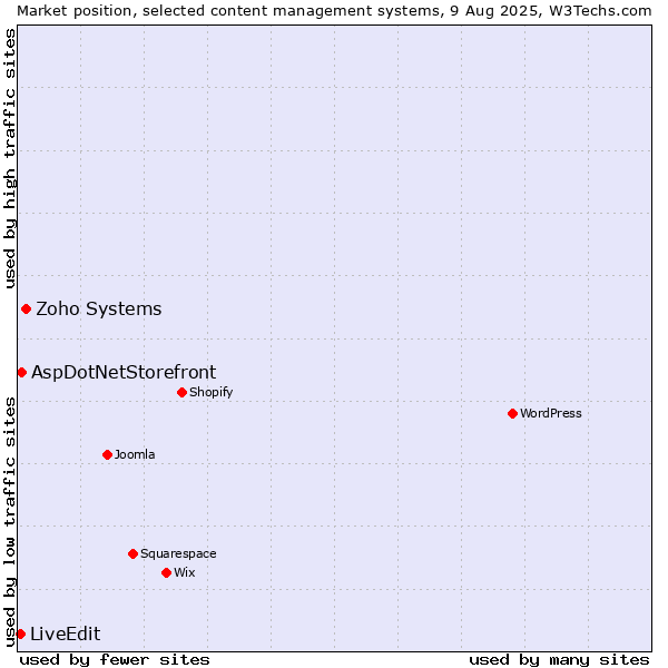 Market position of Zoho Systems vs. AspDotNetStorefront vs. LiveEdit