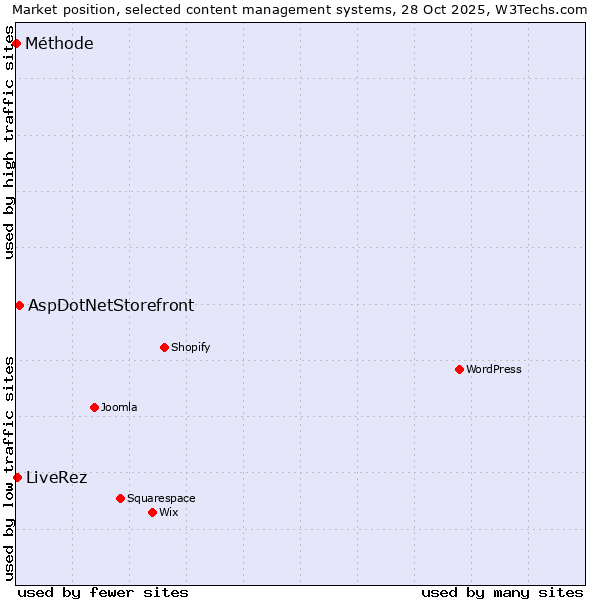 Market position of AspDotNetStorefront vs. LiveRez vs. Méthode