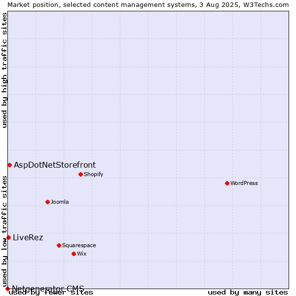 Market position of AspDotNetStorefront vs. LiveRez vs. Netgenerator CMS