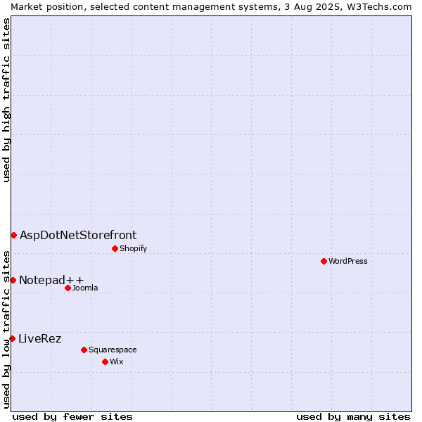 Market position of AspDotNetStorefront vs. Notepad++ vs. LiveRez