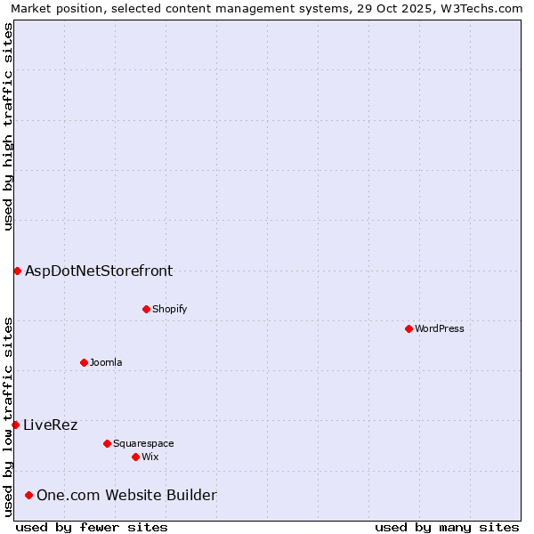 Market position of One.com Website Builder vs. AspDotNetStorefront vs. LiveRez