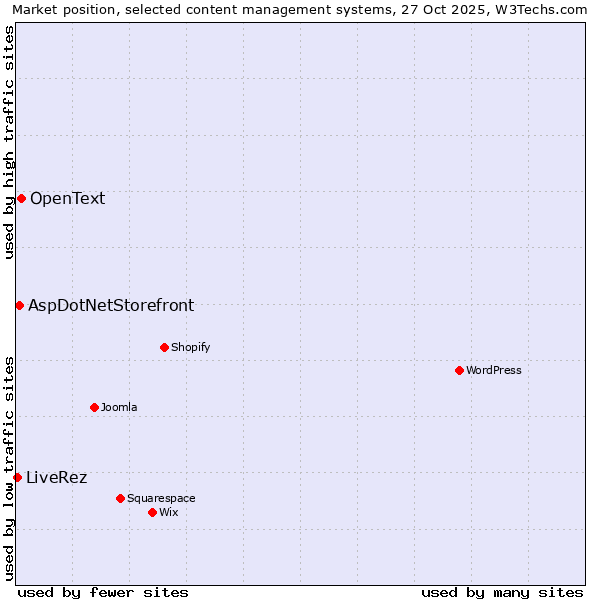 Market position of OpenText vs. AspDotNetStorefront vs. LiveRez