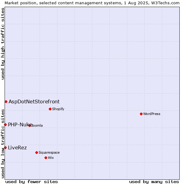 Market position of AspDotNetStorefront vs. PHP-Nuke vs. LiveRez