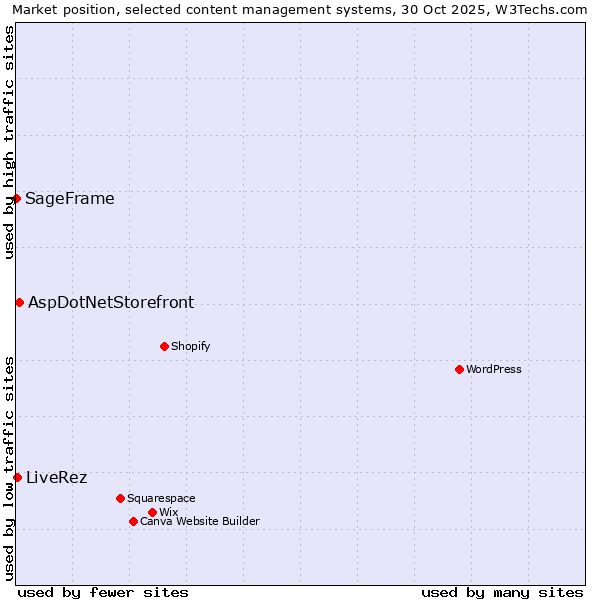 Market position of AspDotNetStorefront vs. LiveRez vs. SageFrame