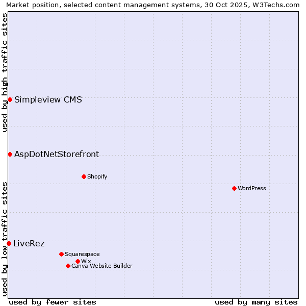 Market position of AspDotNetStorefront vs. Simpleview CMS vs. LiveRez