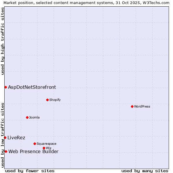 Market position of Web Presence Builder vs. AspDotNetStorefront vs. LiveRez