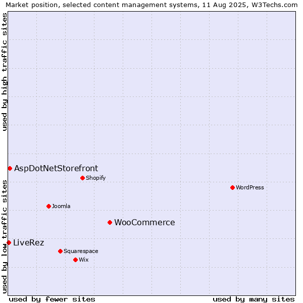 Market position of WooCommerce vs. AspDotNetStorefront vs. LiveRez