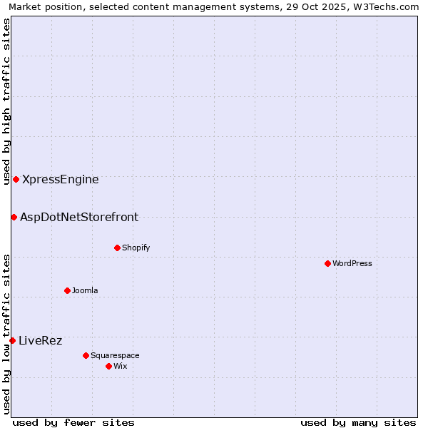 Market position of XpressEngine vs. AspDotNetStorefront vs. LiveRez