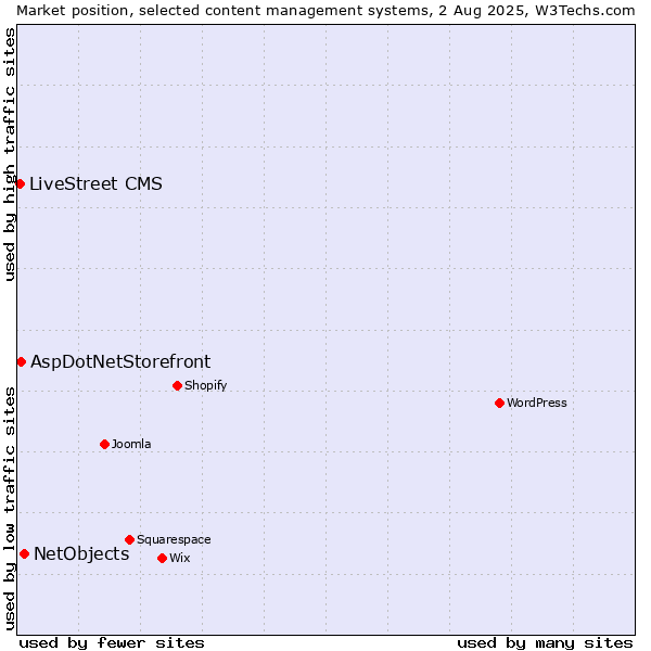 Market position of NetObjects vs. AspDotNetStorefront vs. LiveStreet CMS