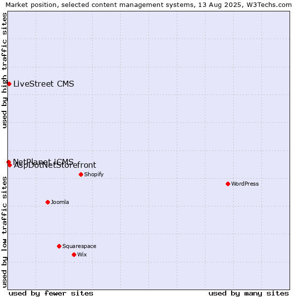 Market position of AspDotNetStorefront vs. LiveStreet CMS vs. NetPlanet iCMS