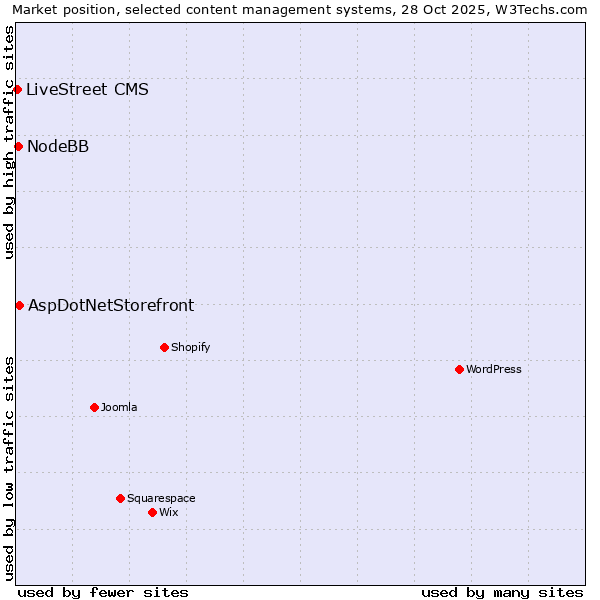 Market position of AspDotNetStorefront vs. NodeBB vs. LiveStreet CMS
