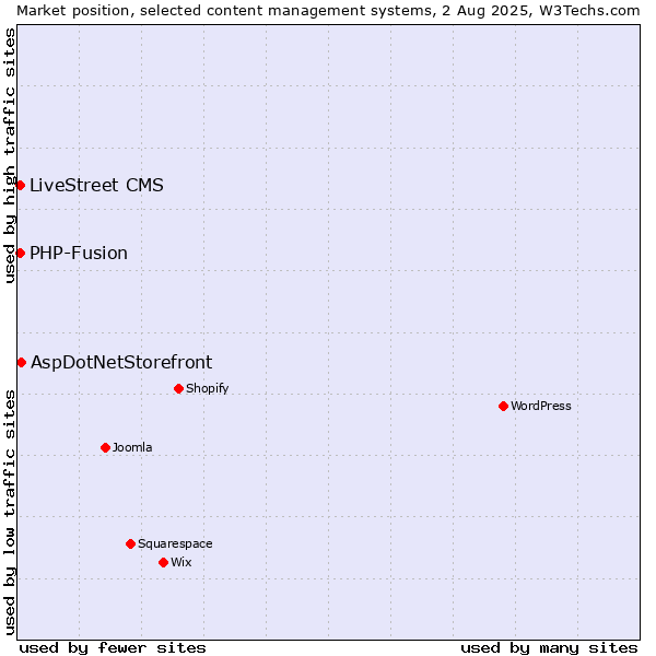 Market position of AspDotNetStorefront vs. PHP-Fusion vs. LiveStreet CMS