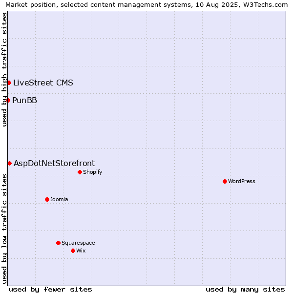 Market position of AspDotNetStorefront vs. LiveStreet CMS vs. PunBB