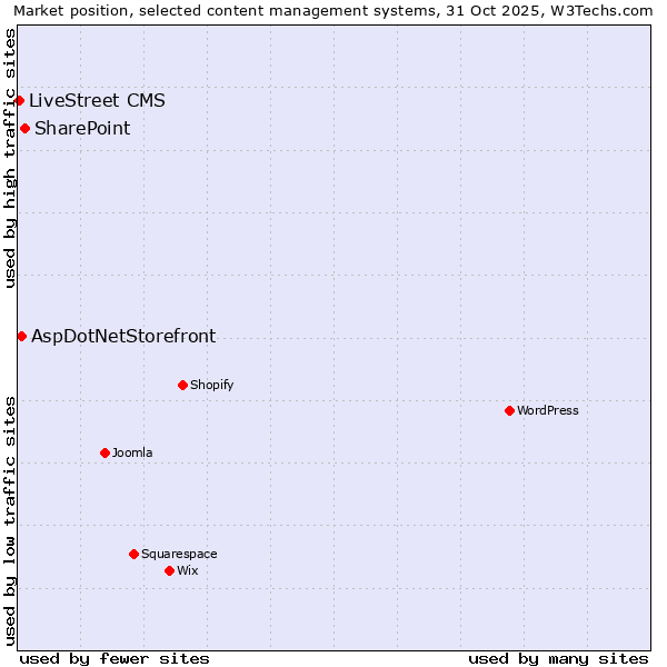 Market position of SharePoint vs. AspDotNetStorefront vs. LiveStreet CMS
