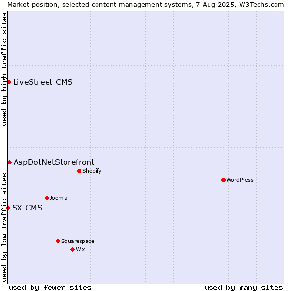 Market position of AspDotNetStorefront vs. LiveStreet CMS vs. SX CMS