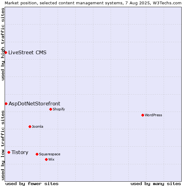 Market position of Tistory vs. AspDotNetStorefront vs. LiveStreet CMS