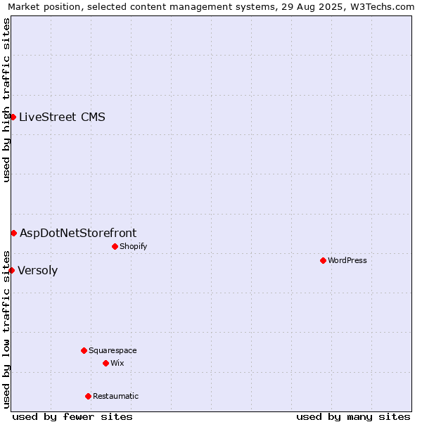 Market position of AspDotNetStorefront vs. LiveStreet CMS vs. Versoly