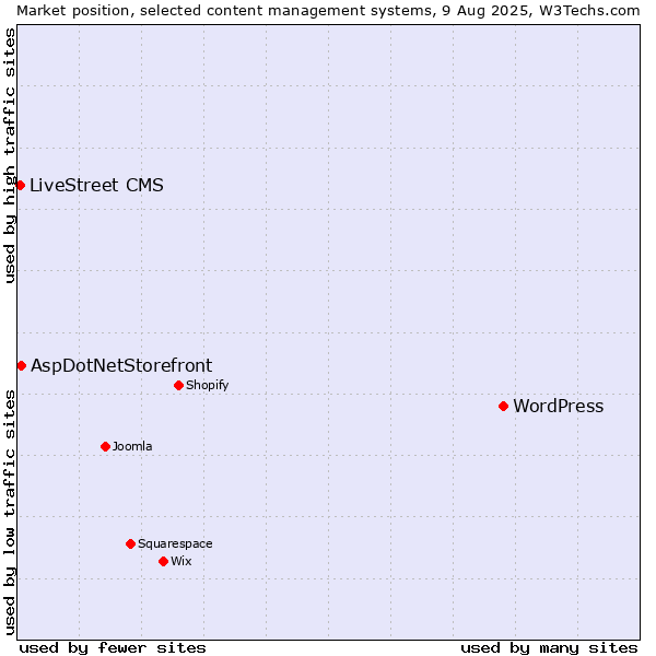 Market position of WordPress vs. AspDotNetStorefront vs. LiveStreet CMS