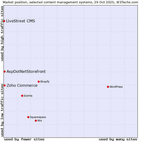 Market position of Zoho Commerce vs. AspDotNetStorefront vs. LiveStreet CMS