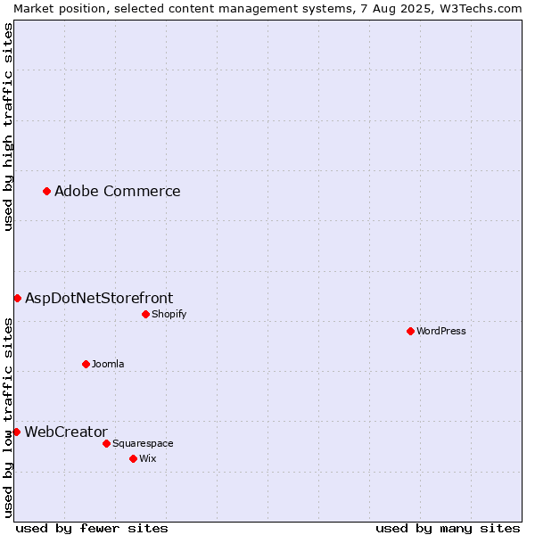 Market position of Adobe Commerce vs. AspDotNetStorefront vs. WebCreator