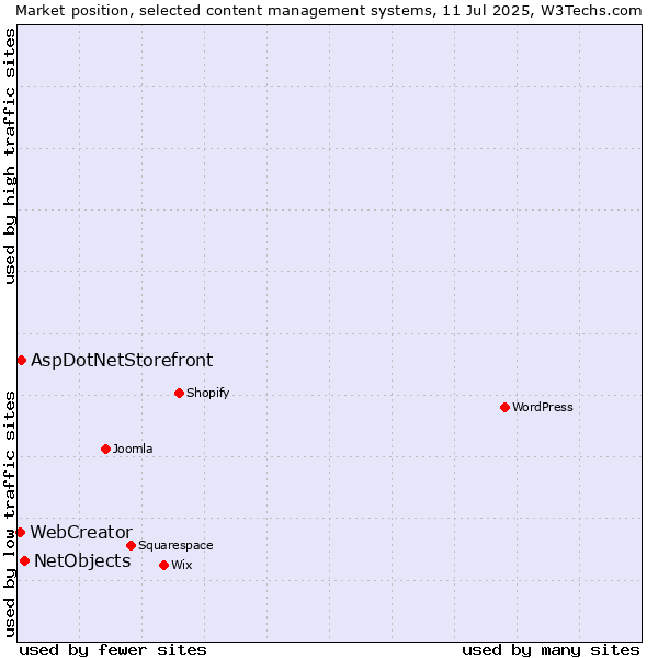 Market position of NetObjects vs. AspDotNetStorefront vs. WebCreator