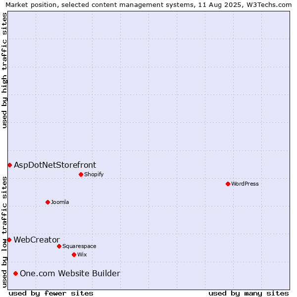 Market position of One.com Website Builder vs. AspDotNetStorefront vs. WebCreator