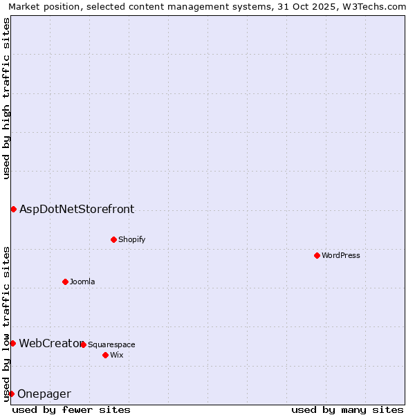 Market position of AspDotNetStorefront vs. WebCreator vs. Onepager