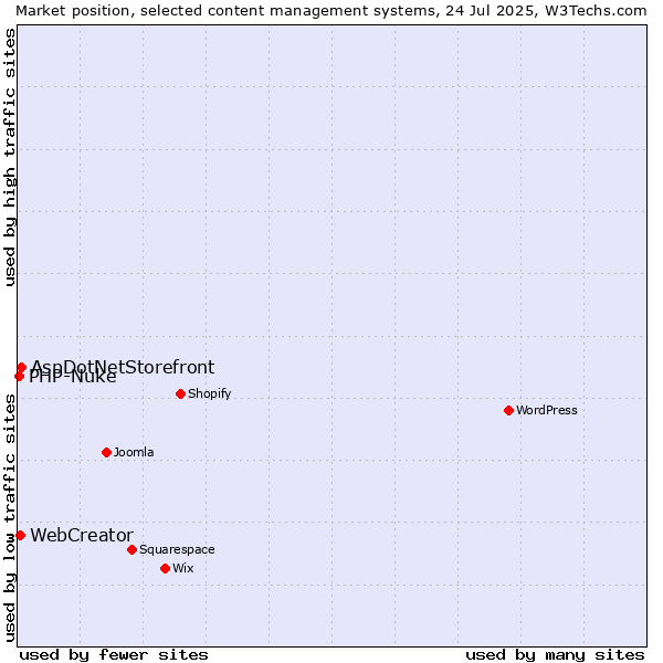 Market position of AspDotNetStorefront vs. WebCreator vs. PHP-Nuke
