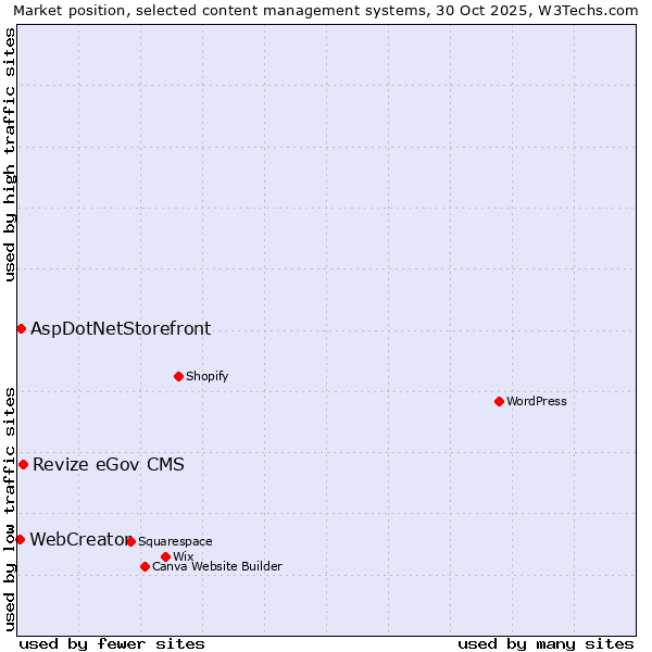 Market position of Revize eGov CMS vs. AspDotNetStorefront vs. WebCreator